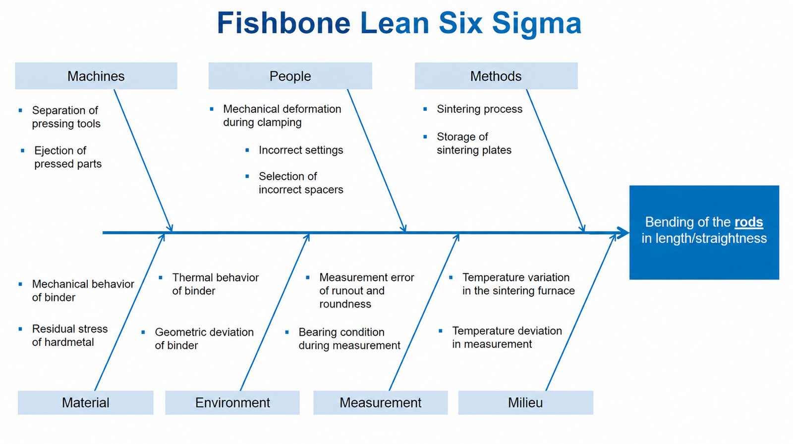 Fishbone Root-Cause Analysis for Rod Deflection